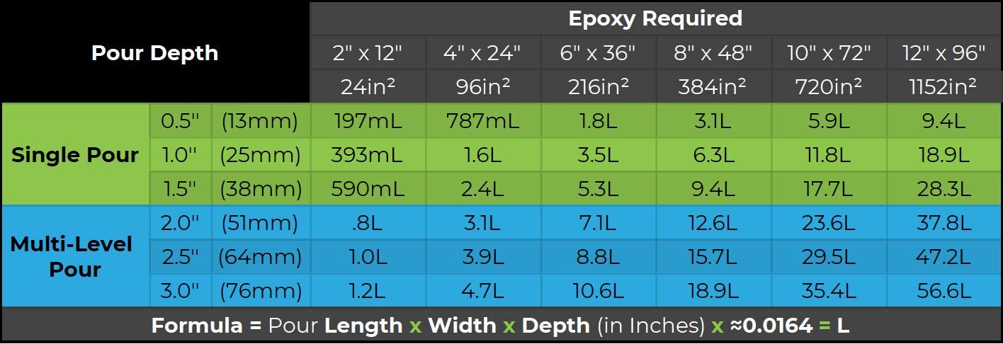 EcoPoxy FlowCast 30L Kit Clear Casting Epoxy Resin for Wood Working, Tables, Counters image 5