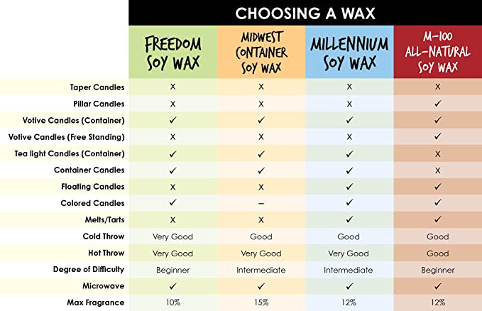 American Soy Organics - 100% Midwest Soy Container Wax Beads for Candle Making, 10 lb Bag image 4