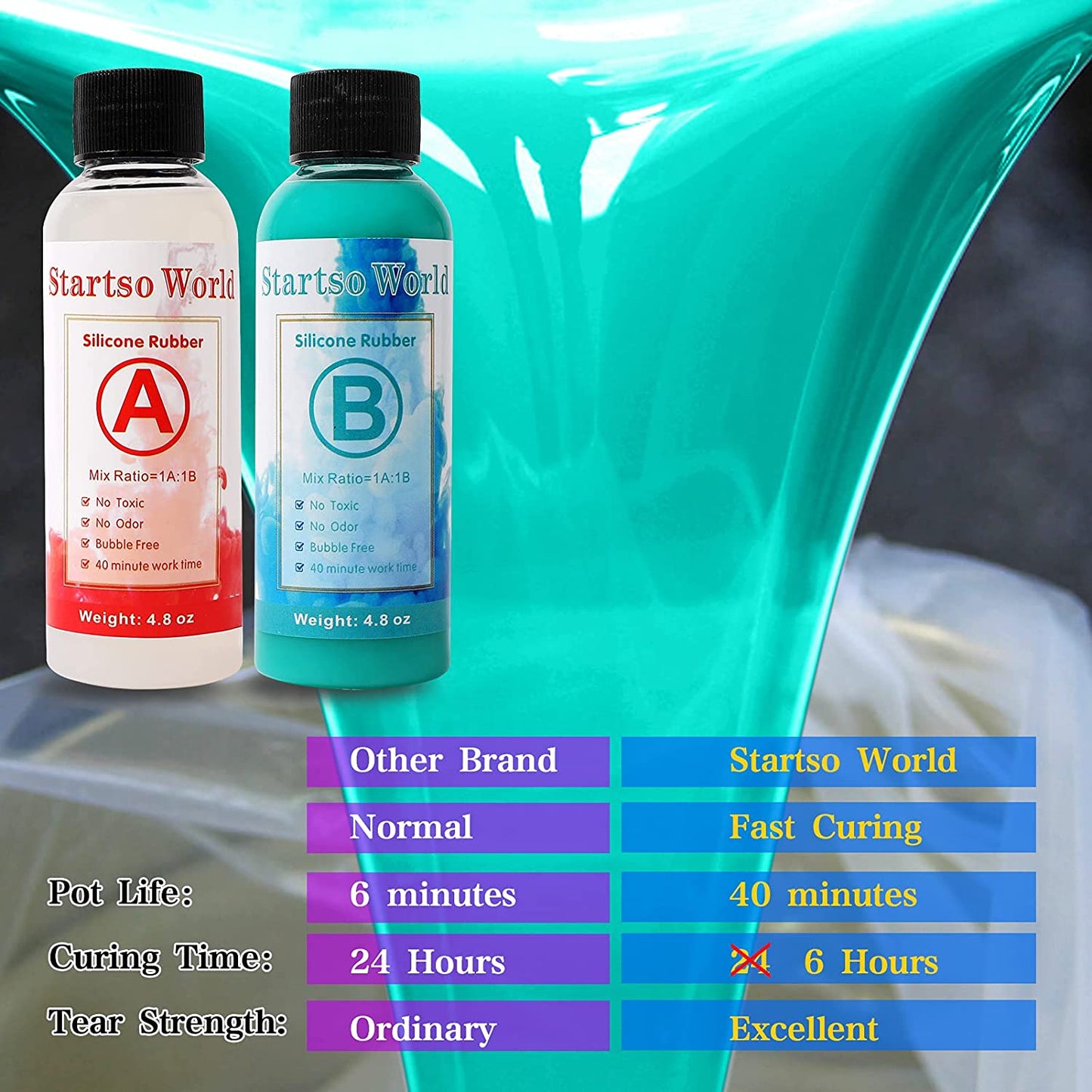 Startso World Mold Making Kit, 20A Turquoise Platinum RTV-2 Liquid Silicone Rubber 9.6OZ for Casting Resin, Soap, Candle, Clay, DIY Molds-1:1 by Volume with Tool 4Cups,4Sticks,2Droppers,1 Pair Gloves image 2